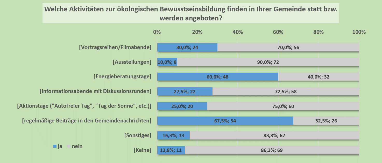 Aktivitäten