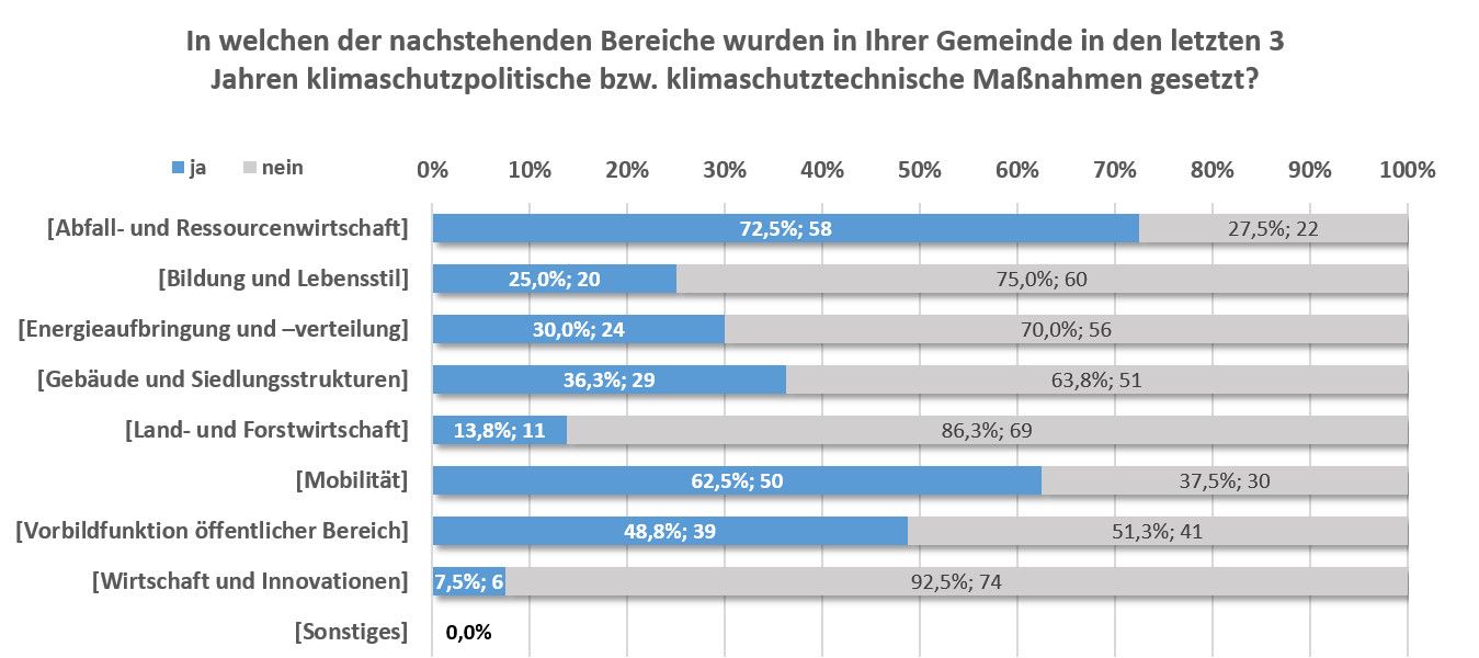 Maßnahmen